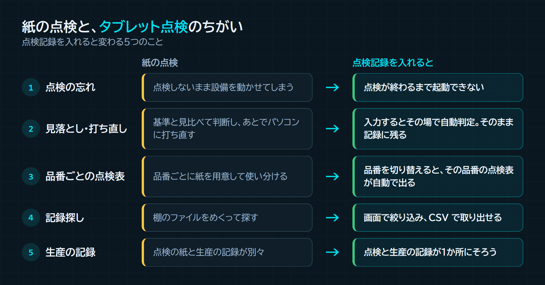 紙の点検とタブレット点検のくらべ。点検の忘れ、見落としと打ち直し、品番ごとの点検表、記録探し、生産記録との関係の5つ