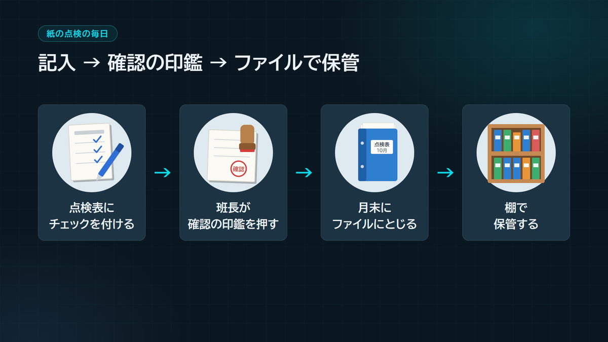 紙の点検の流れ。点検表にチェックを付ける、班長が確認の印鑑を押す、月末にファイルにとじる、棚で保管する、の4つの絵