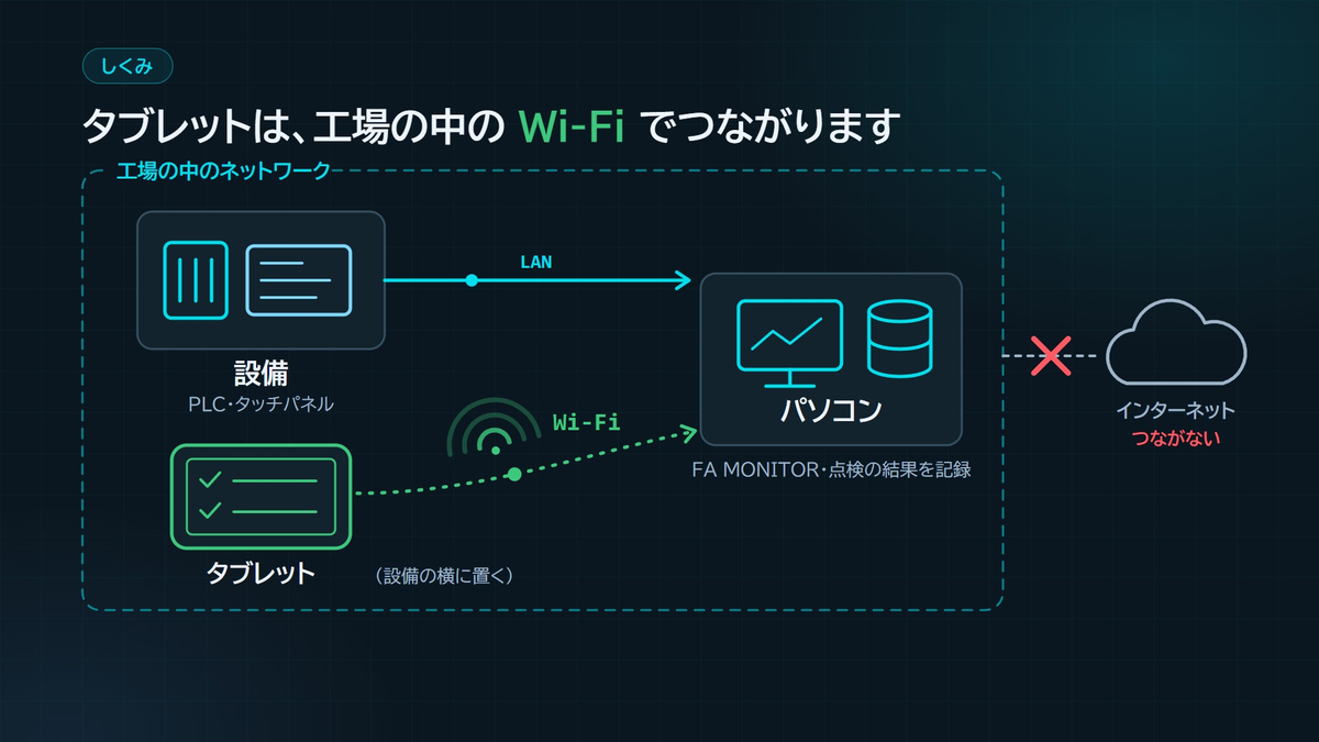 しくみの図。設備のPLC・タッチパネルとパソコンがLANで、設備の横のタブレットとパソコンがWi-Fiでつながり、インターネットにはつながない