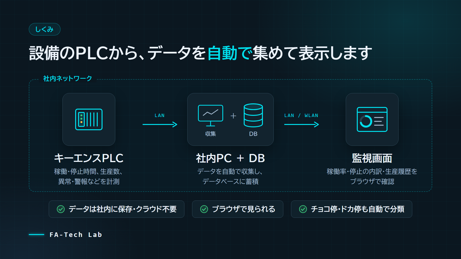 設備稼働監視システムの構成図：キーエンスPLCから社内PCとデータベースを経由して、ブラウザの監視画面に表示する