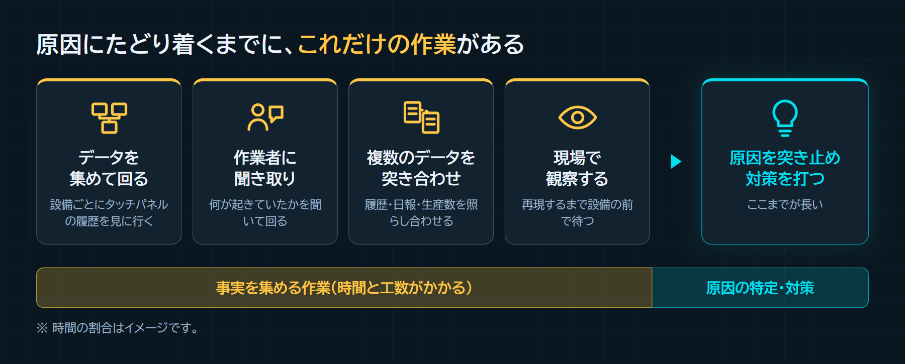原因にたどり着くまでの作業の流れ。データを集めて回る、作業者に聞き取り、複数のデータを突き合わせ、現場で観察する、を経て、ようやく原因を突き止めて対策を打てる