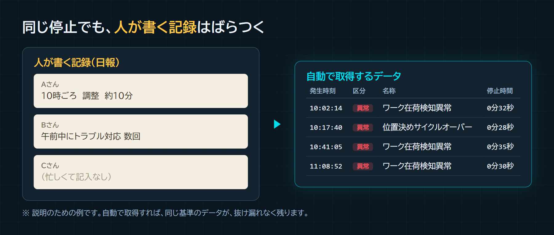 人が書く記録と自動で取得するデータの比較。日報は人によって書き方がばらつくが、自動で取得したデータは発生時刻、名称、停止時間が同じ基準で残る