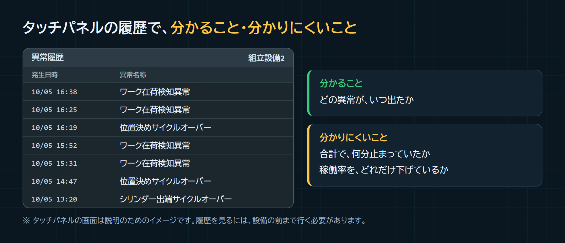 タッチパネルの異常履歴のイメージ。どの異常がいつ出たかは分かるが、合計で何分止まっていたか、稼働率をどれだけ下げているかは分かりにくい