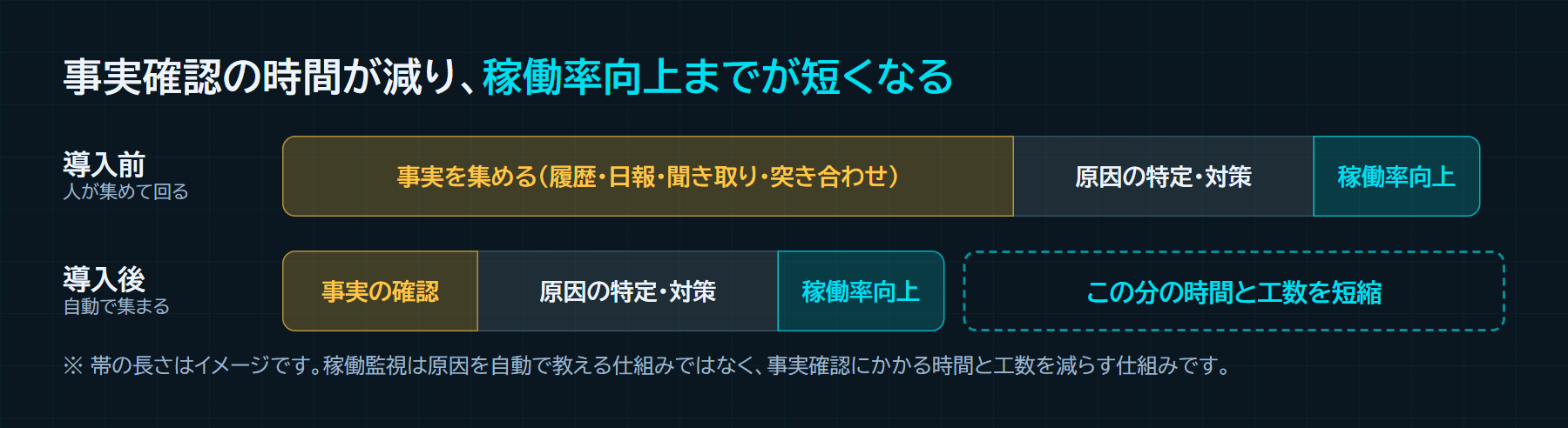 導入前は事実を集める作業に時間がかかり稼働率向上までが長いが、導入後は事実の確認が短くなり、稼働率向上までの時間と工数が短くなる、というイメージ