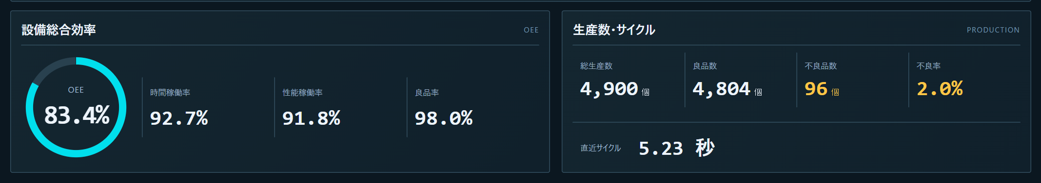 設備総合効率の画面。OEE 83.4％の内訳として、時間稼働率92.7％、性能稼働率91.8％、良品率98.0％が並んでいる