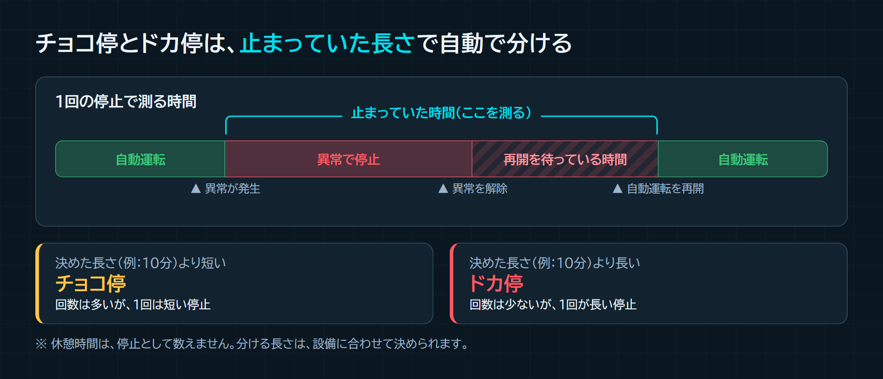 チョコ停とドカ停の分け方。異常で止まってから自動運転を再開するまでの時間を測り、決めた長さより短ければチョコ停、長ければドカ停に分ける
