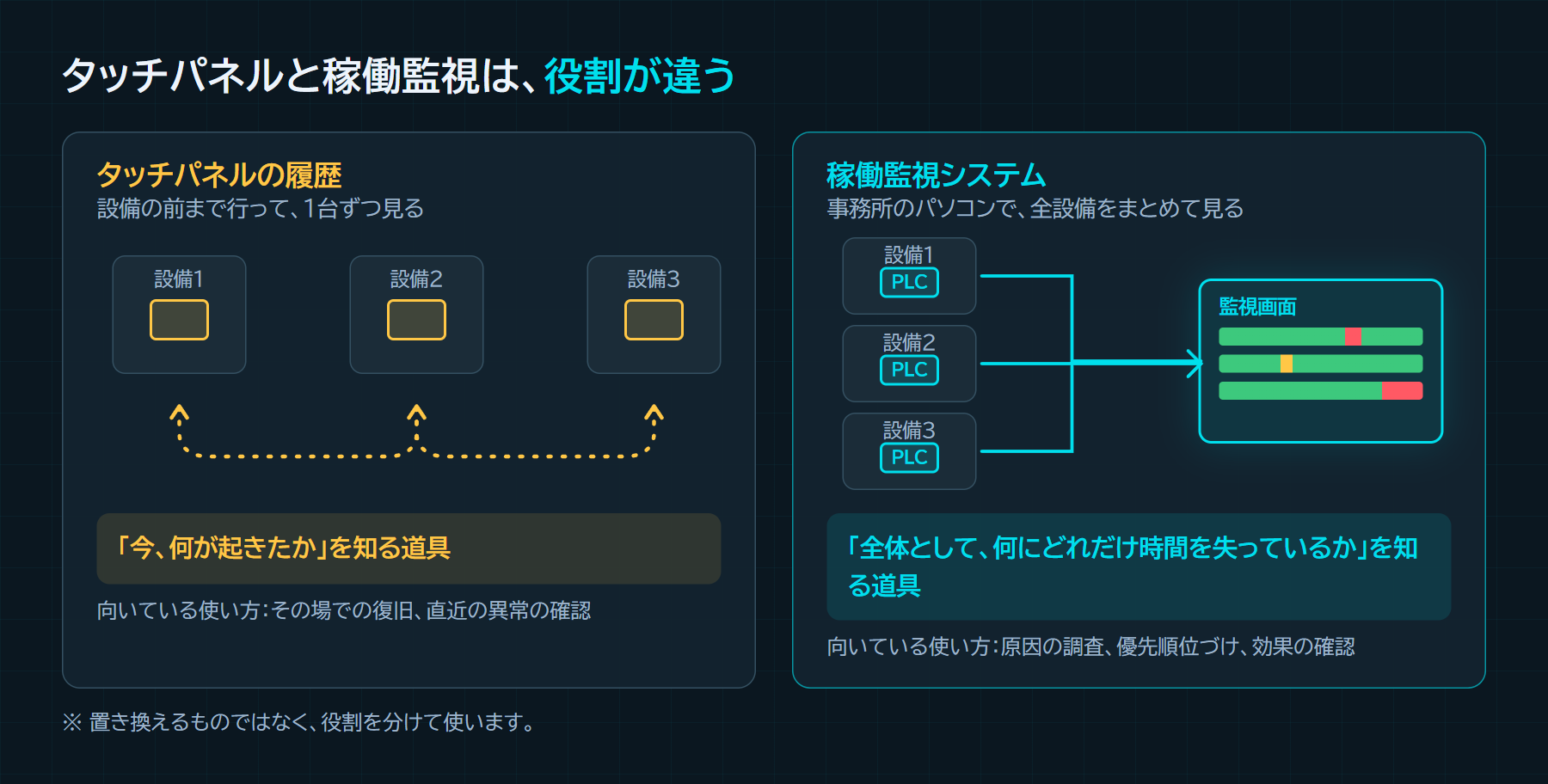タッチパネルの履歴と稼働監視システムの違い。タッチパネルは設備の前まで行って1台ずつ見る道具、稼働監視は事務所のパソコンで全設備をまとめて見る道具