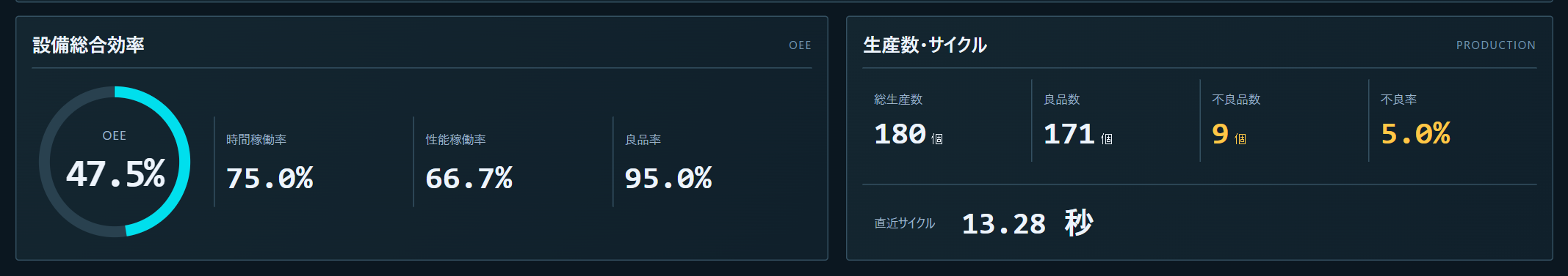 設備総合効率の画面。OEE 47.5％の内訳として、時間稼働率75.0％、性能稼働率66.7％、良品率95.0％が並んでいる